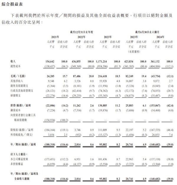 线上股票配资网 华为、比亚迪参股 天域半导体递表港交所！