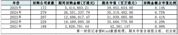 大额股票配资 港股回购潮持续升温：龙头公司“越跌越买”，医药消费板块异军突起